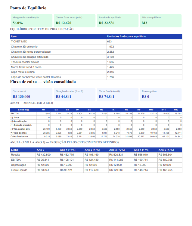 Página 7 do plano de negócios em PDF — Ponto de equilíbrio e fluxo de caixa